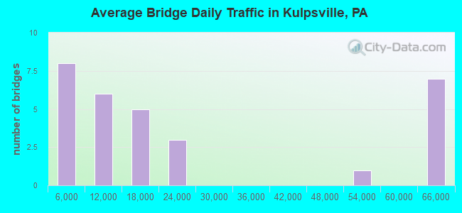 Average Bridge Daily Traffic in Kulpsville, PA