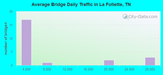 Average Bridge Daily Traffic in La Follette, TN