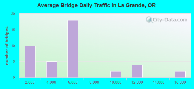 Average Bridge Daily Traffic in La Grande, OR