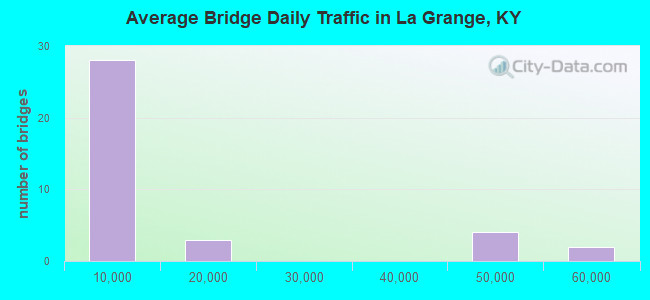 Average Bridge Daily Traffic in La Grange, KY