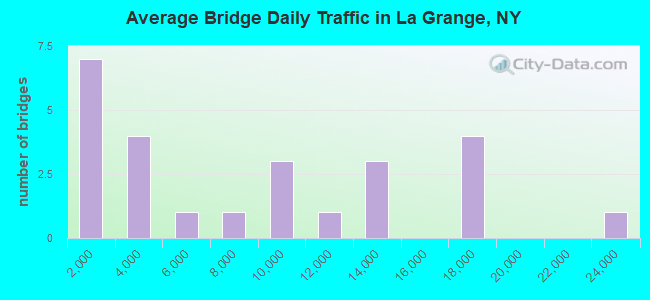 Average Bridge Daily Traffic in La Grange, NY