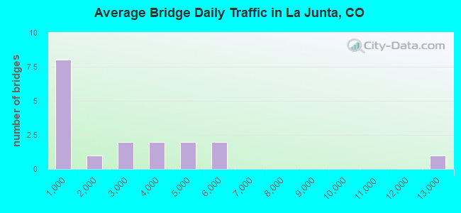 Average Bridge Daily Traffic in La Junta, CO