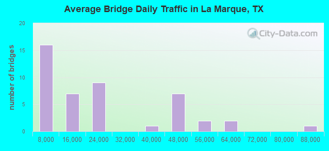 Average Bridge Daily Traffic in La Marque, TX