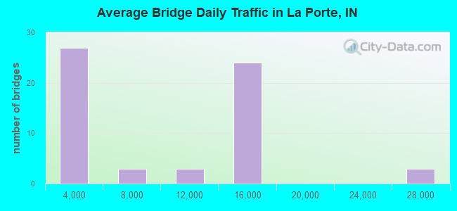 Average Bridge Daily Traffic in La Porte, IN