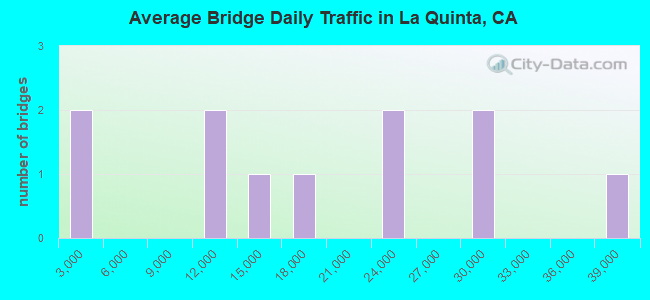 Average Bridge Daily Traffic in La Quinta, CA