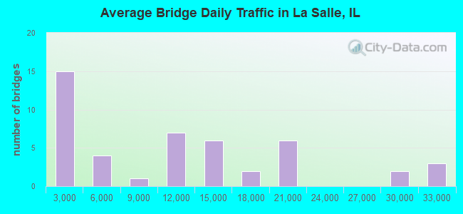 Average Bridge Daily Traffic in La Salle, IL