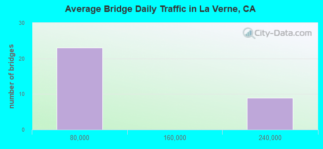 Average Bridge Daily Traffic in La Verne, CA