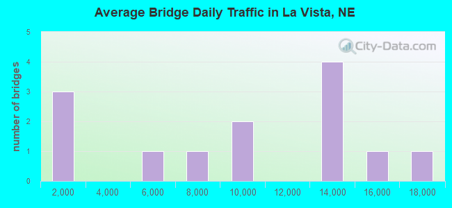Average Bridge Daily Traffic in La Vista, NE