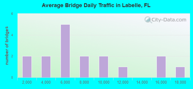 Average Bridge Daily Traffic in Labelle, FL