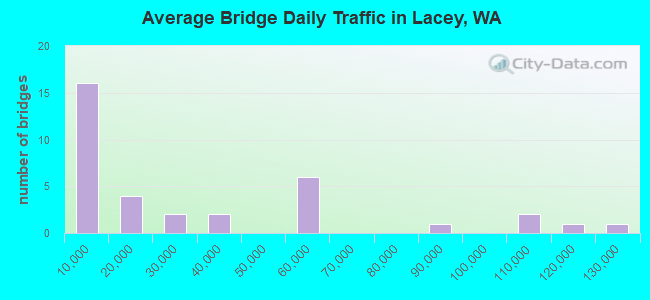 Average Bridge Daily Traffic in Lacey, WA