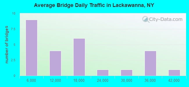 Average Bridge Daily Traffic in Lackawanna, NY