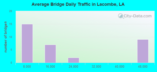 Average Bridge Daily Traffic in Lacombe, LA