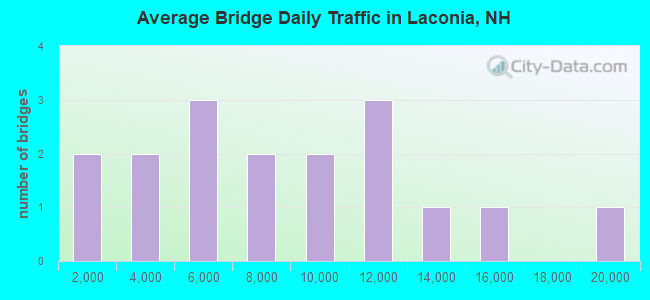Average Bridge Daily Traffic in Laconia, NH