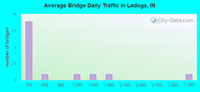 Average Bridge Daily Traffic in Ladoga, IN
