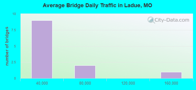 Average Bridge Daily Traffic in Ladue, MO