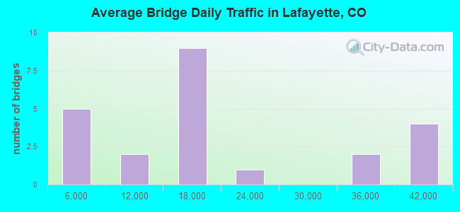 Average Bridge Daily Traffic in Lafayette, CO