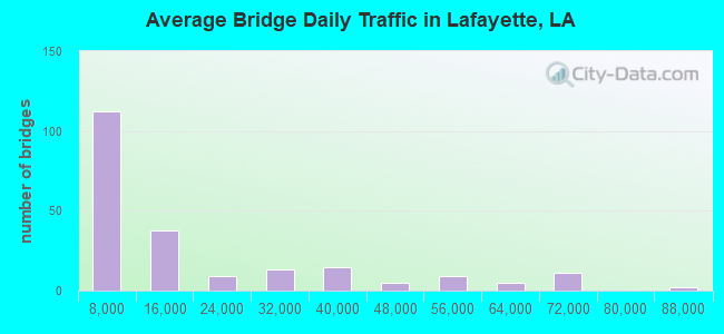 Average Bridge Daily Traffic in Lafayette, LA