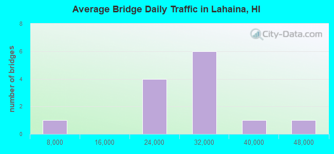Average Bridge Daily Traffic in Lahaina, HI