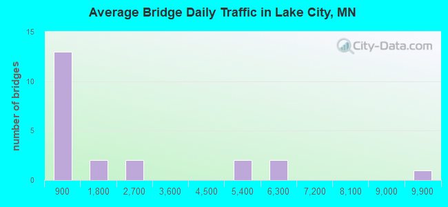 Average Bridge Daily Traffic in Lake City, MN