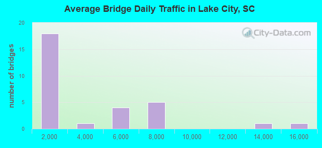 Average Bridge Daily Traffic in Lake City, SC