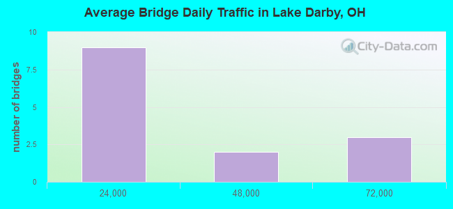 Average Bridge Daily Traffic in Lake Darby, OH