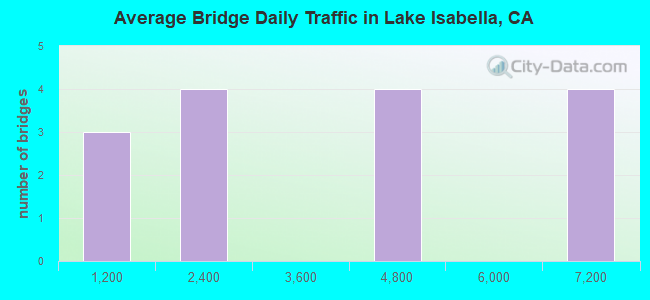 Average Bridge Daily Traffic in Lake Isabella, CA
