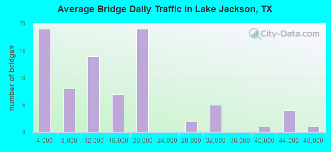 Average Bridge Daily Traffic in Lake Jackson, TX