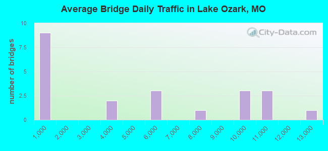 Average Bridge Daily Traffic in Lake Ozark, MO