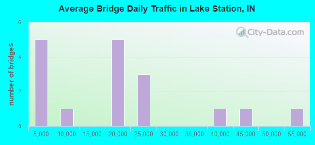 Average Bridge Daily Traffic in Lake Station, IN