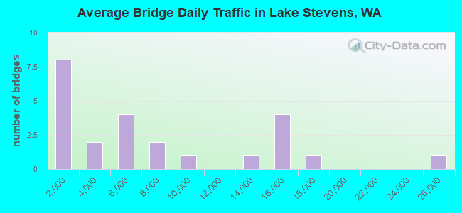 Average Bridge Daily Traffic in Lake Stevens, WA