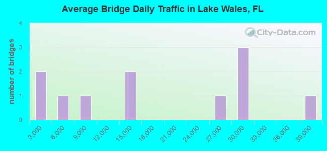 Average Bridge Daily Traffic in Lake Wales, FL