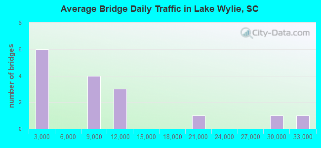 Average Bridge Daily Traffic in Lake Wylie, SC