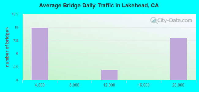 Average Bridge Daily Traffic in Lakehead, CA