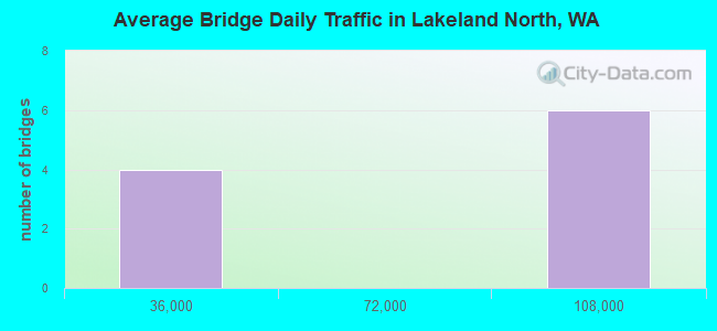 Average Bridge Daily Traffic in Lakeland North, WA