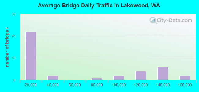 Average Bridge Daily Traffic in Lakewood, WA