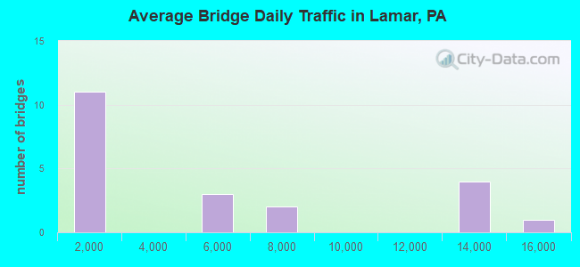 Average Bridge Daily Traffic in Lamar, PA