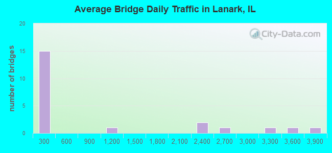 Average Bridge Daily Traffic in Lanark, IL