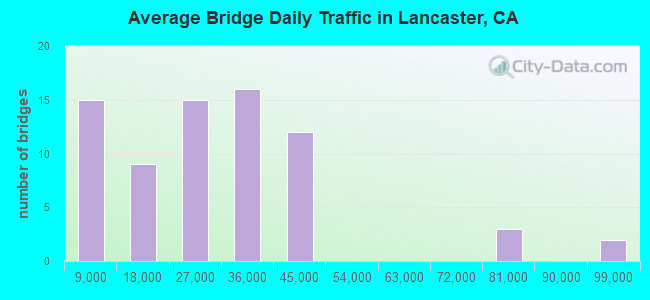 Average Bridge Daily Traffic in Lancaster, CA