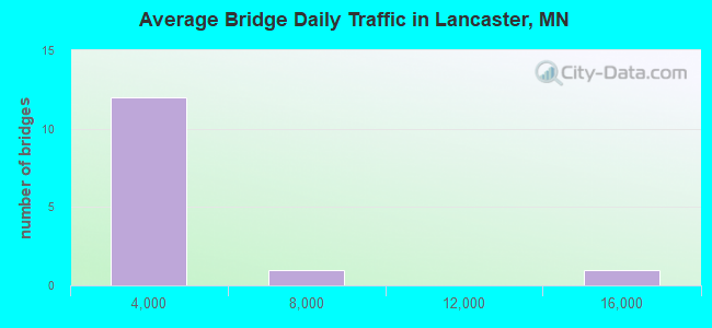Average Bridge Daily Traffic in Lancaster, MN
