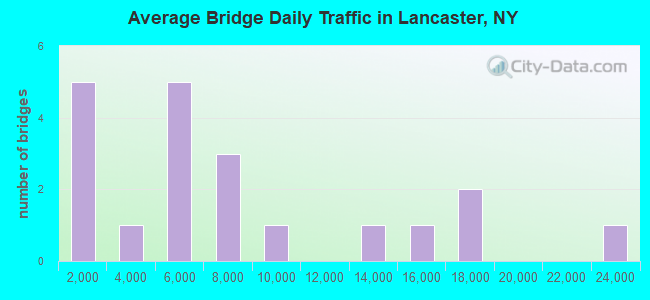 Average Bridge Daily Traffic in Lancaster, NY