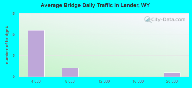 Average Bridge Daily Traffic in Lander, WY