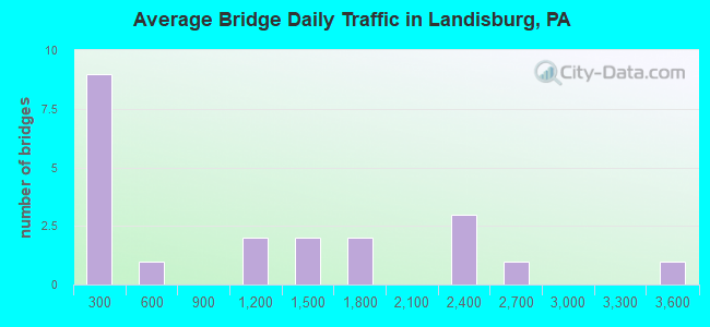 Average Bridge Daily Traffic in Landisburg, PA