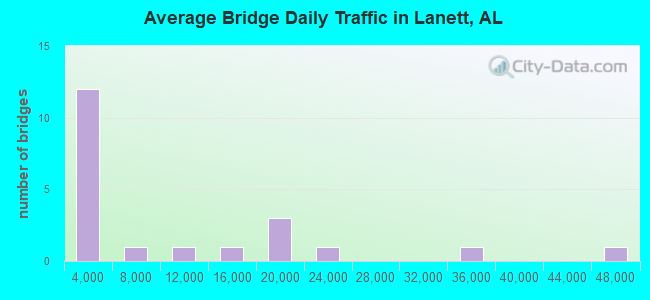 Average Bridge Daily Traffic in Lanett, AL
