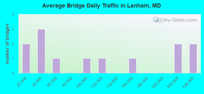 Average Bridge Daily Traffic in Lanham, MD