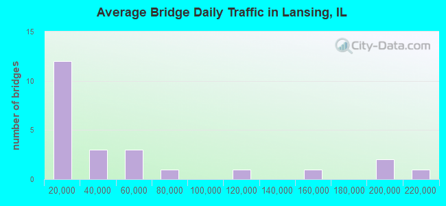 Average Bridge Daily Traffic in Lansing, IL