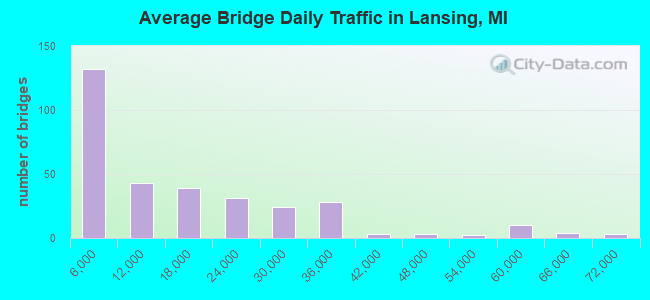 Average Bridge Daily Traffic in Lansing, MI