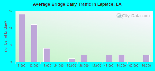 Average Bridge Daily Traffic in Laplace, LA