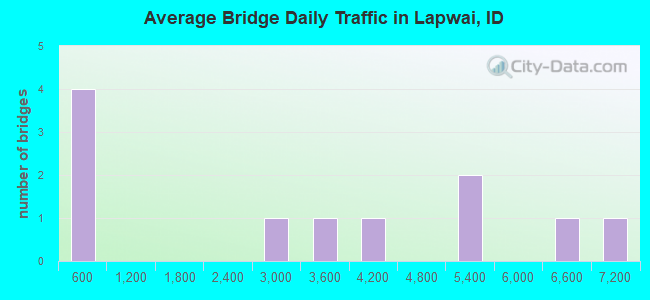 Average Bridge Daily Traffic in Lapwai, ID