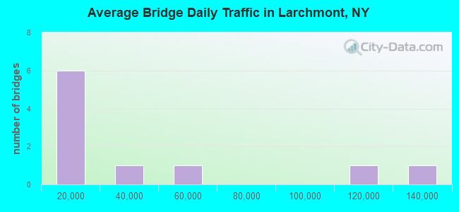 Average Bridge Daily Traffic in Larchmont, NY