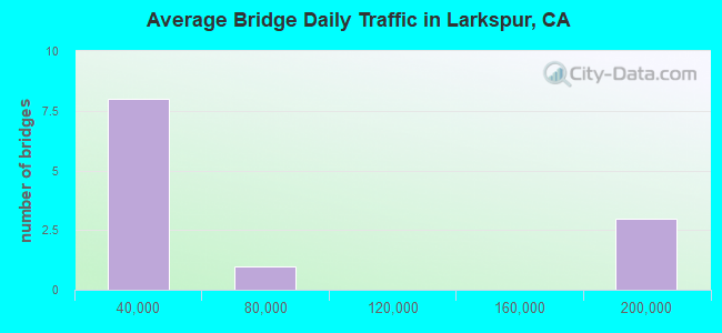 Average Bridge Daily Traffic in Larkspur, CA